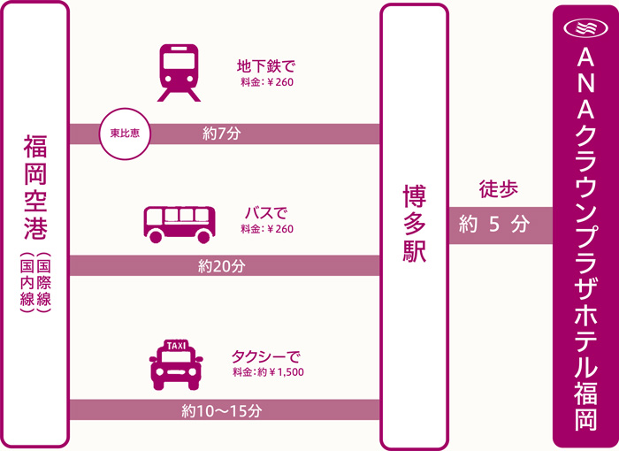 ANAクラウンプラザホテル福岡から各方面へのアクセス