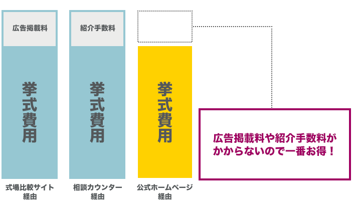 広告掲載料や紹介手数料がかからないから一番お得！