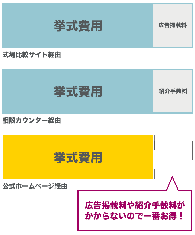 広告掲載料や紹介手数料がかからないから一番お得！